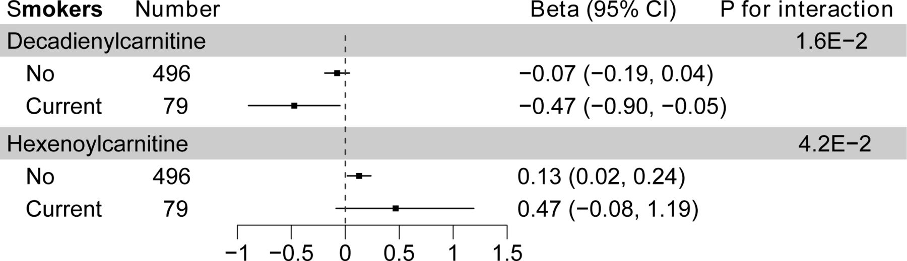 Acylcarnitines and prediction of renal function decline in type 2 ...